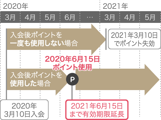 入会後ポイントを一度も使用しない場合: 2020年3月でポイント失効 / 入会後ポイントを使用した場合: 2021年6月まで有効期限延長